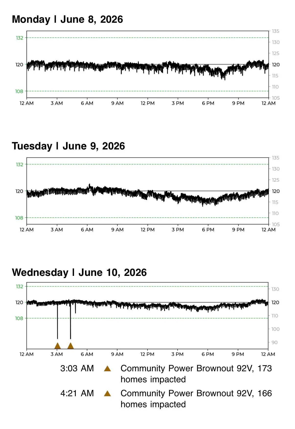 A weekly Ting electrical monitoring report showing home voltage readings and community power brownout events