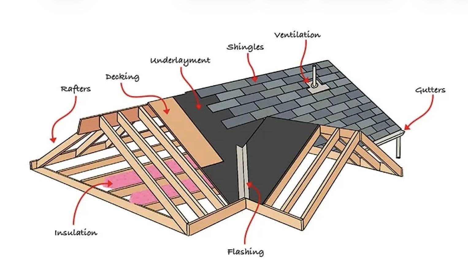 The Roofing System